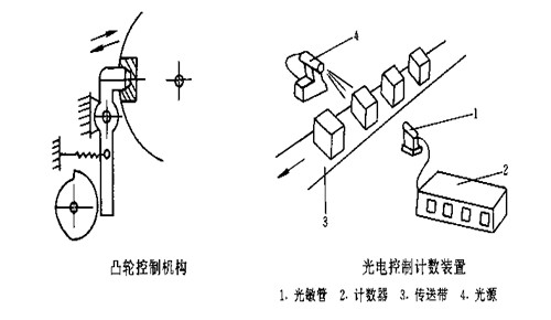 包装机械的基本结构&mdash;&mdash;控制系统
